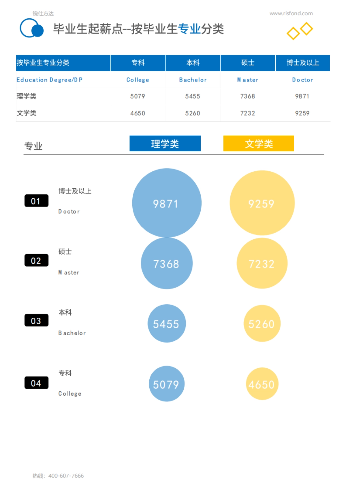 2021年薪酬报告系列之全国毕业生起薪点薪酬报告-锐仕方达_第9页