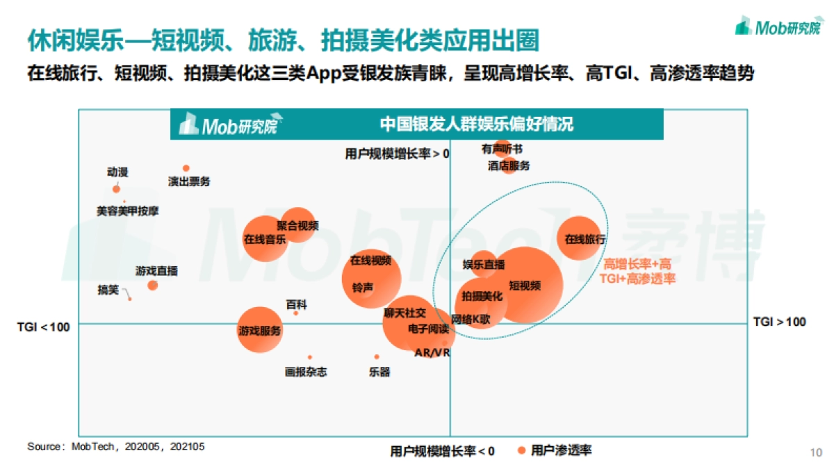 2021年银发经济洞察报告-Mob研究院_第10页