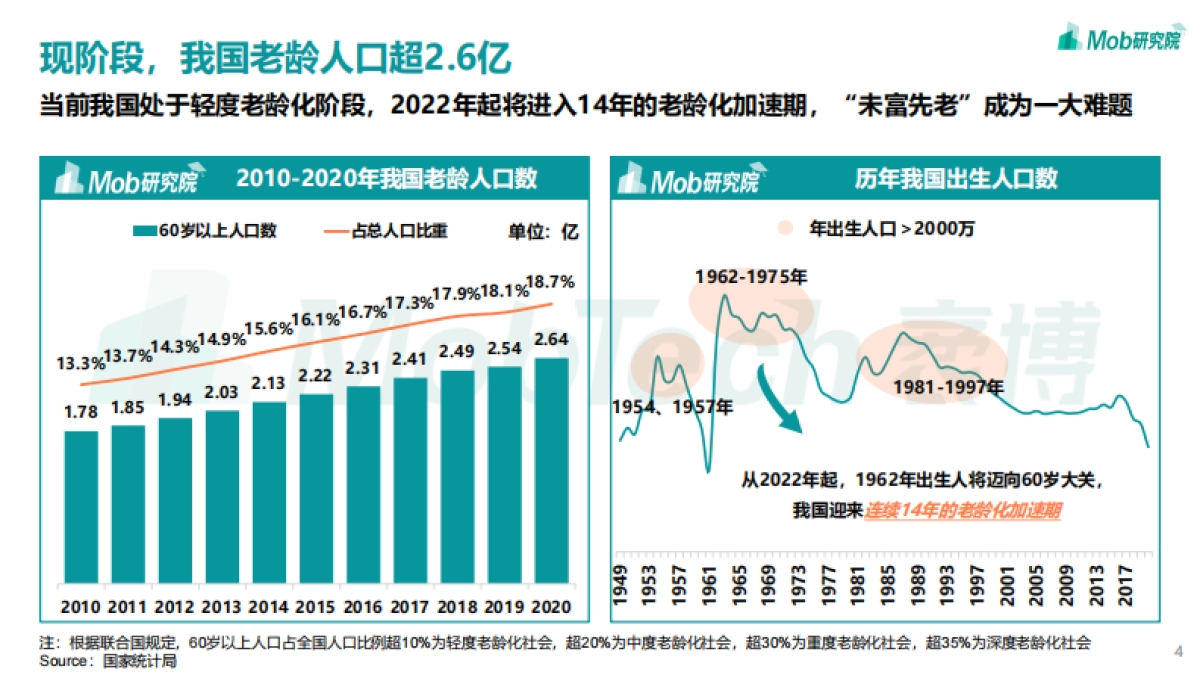 2021年银发经济洞察报告-Mob研究院_第4页