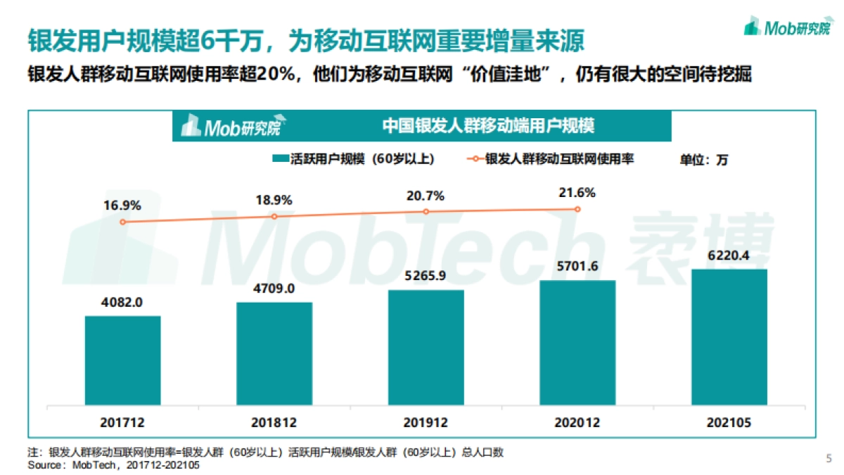 2021年银发经济洞察报告-Mob研究院_第5页