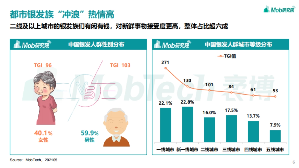 2021年银发经济洞察报告-Mob研究院_第6页