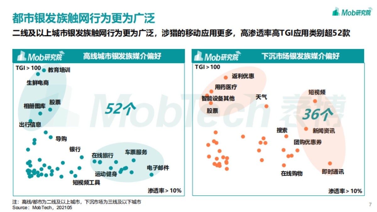2021年银发经济洞察报告-Mob研究院_第7页