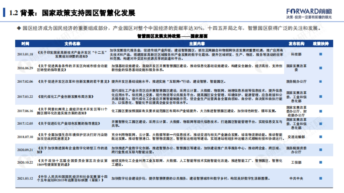 2021年智慧园区发展研究报告:新起点·新征程-前瞻产业研究院_第6页