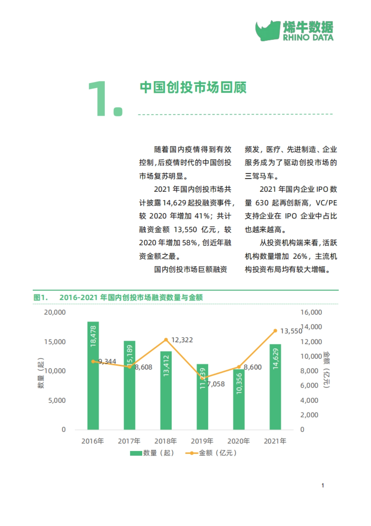 2021年中国创投市场数据报告-烯牛数据_第5页