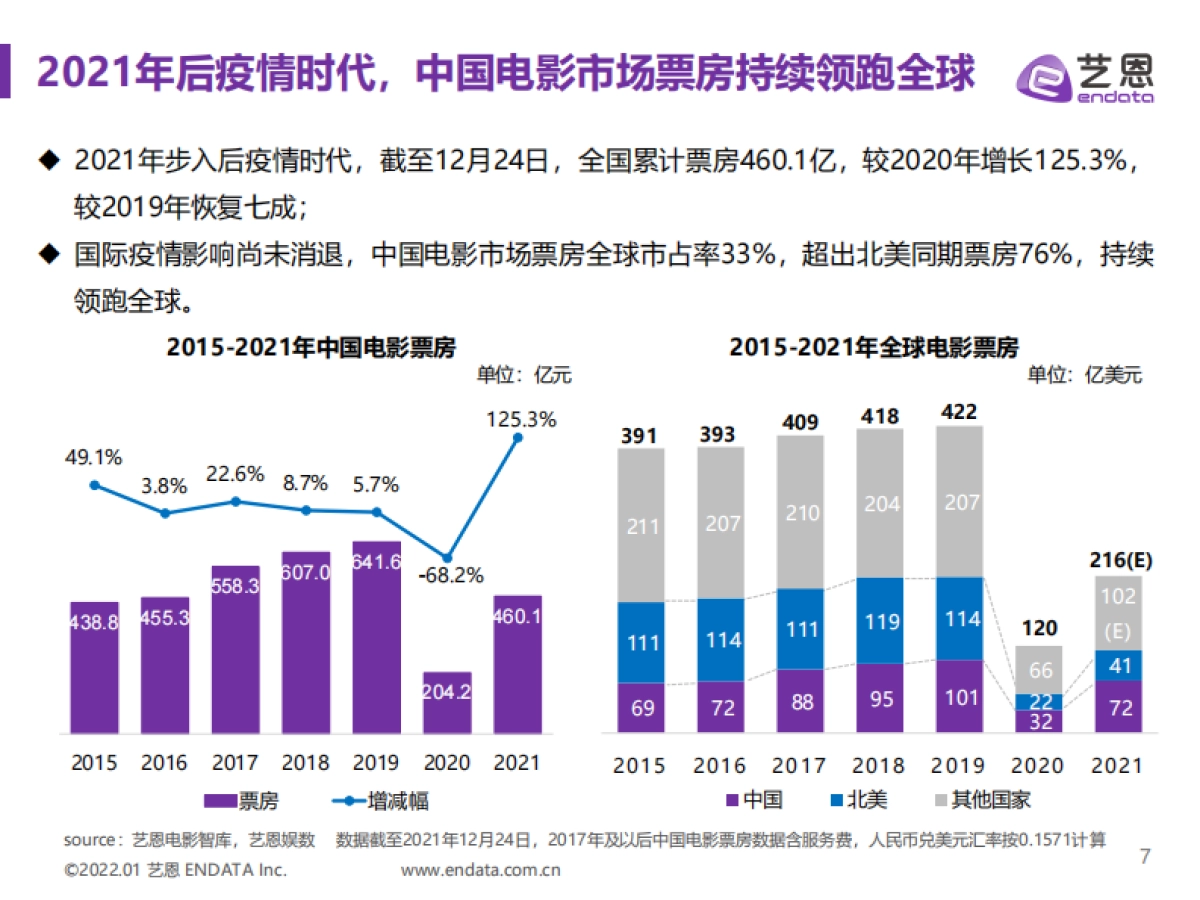 2021年中国电影放映市场报告_第7页