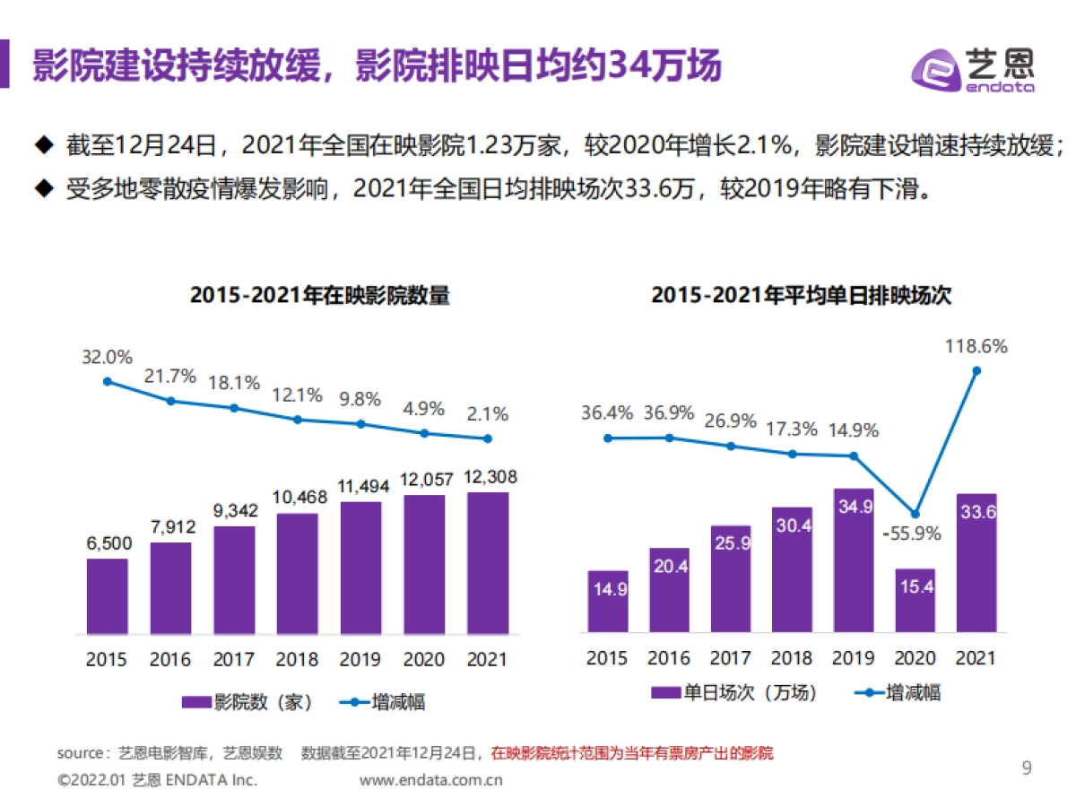 2021年中国电影放映市场报告_第9页