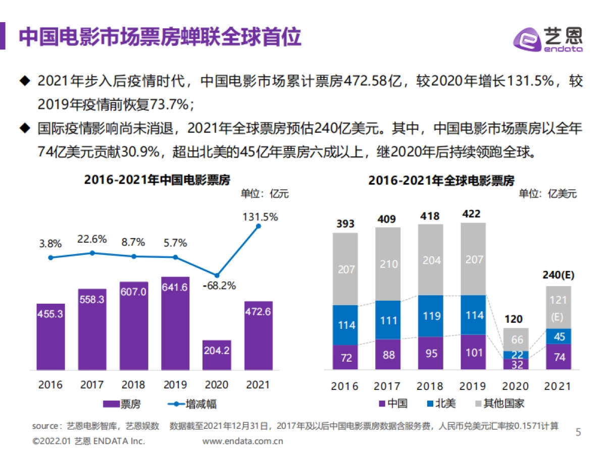 2021年中国电影市场报告-艺恩-40页_第5页