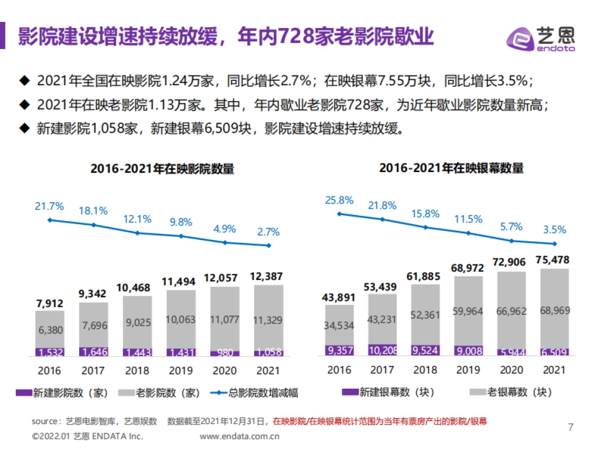 2021年中国电影市场报告-艺恩-40页_第7页