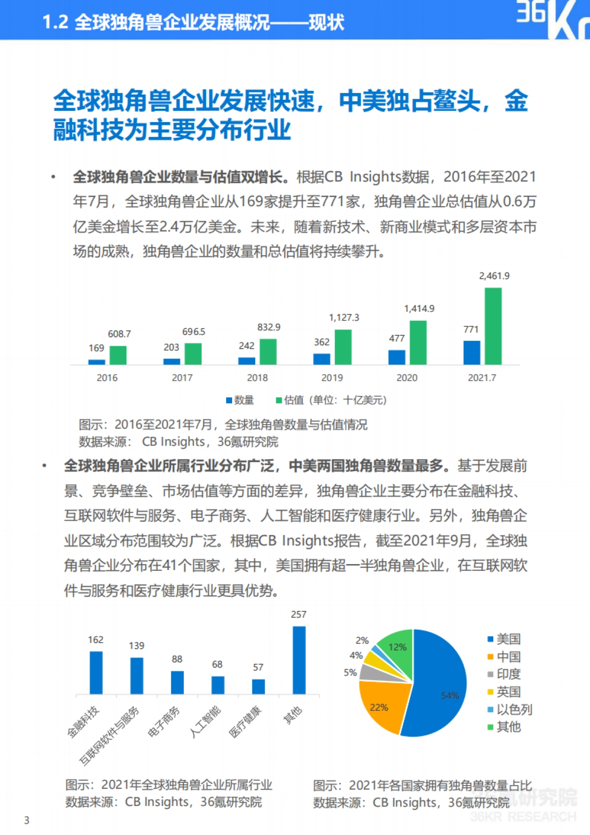 2021年中国独角兽企业发展研究报告-36Kr-62页_第6页