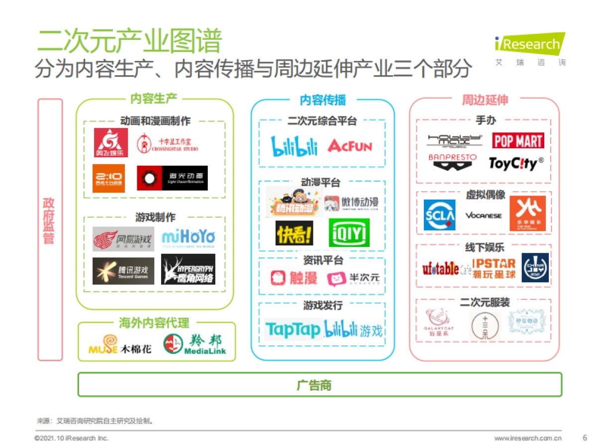 2021年中国二次元产业研究报告-艾瑞咨询-55页_第6页