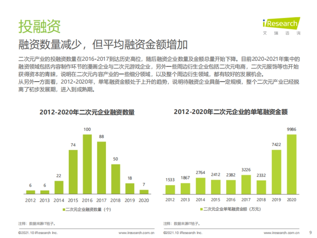 2021年中国二次元产业研究报告-艾瑞咨询-55页_第9页