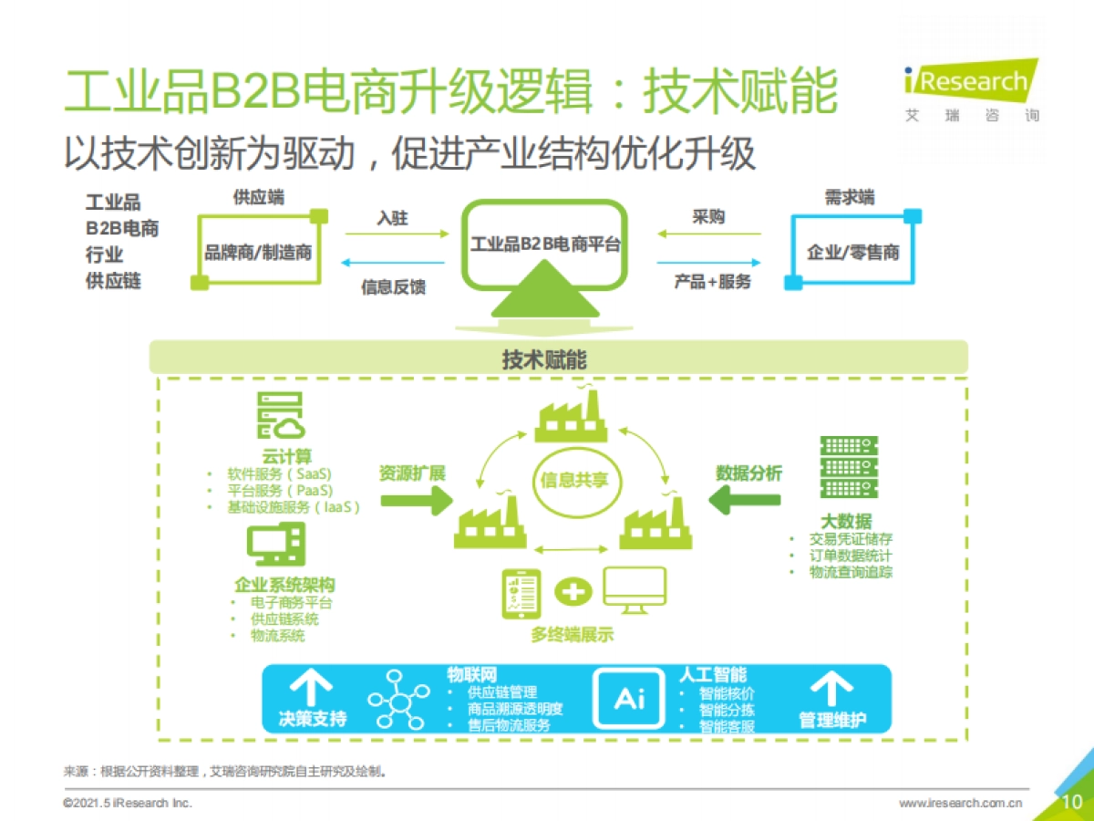 2021年中国工业品b2b市场研究报告-艾瑞-202105_第10页