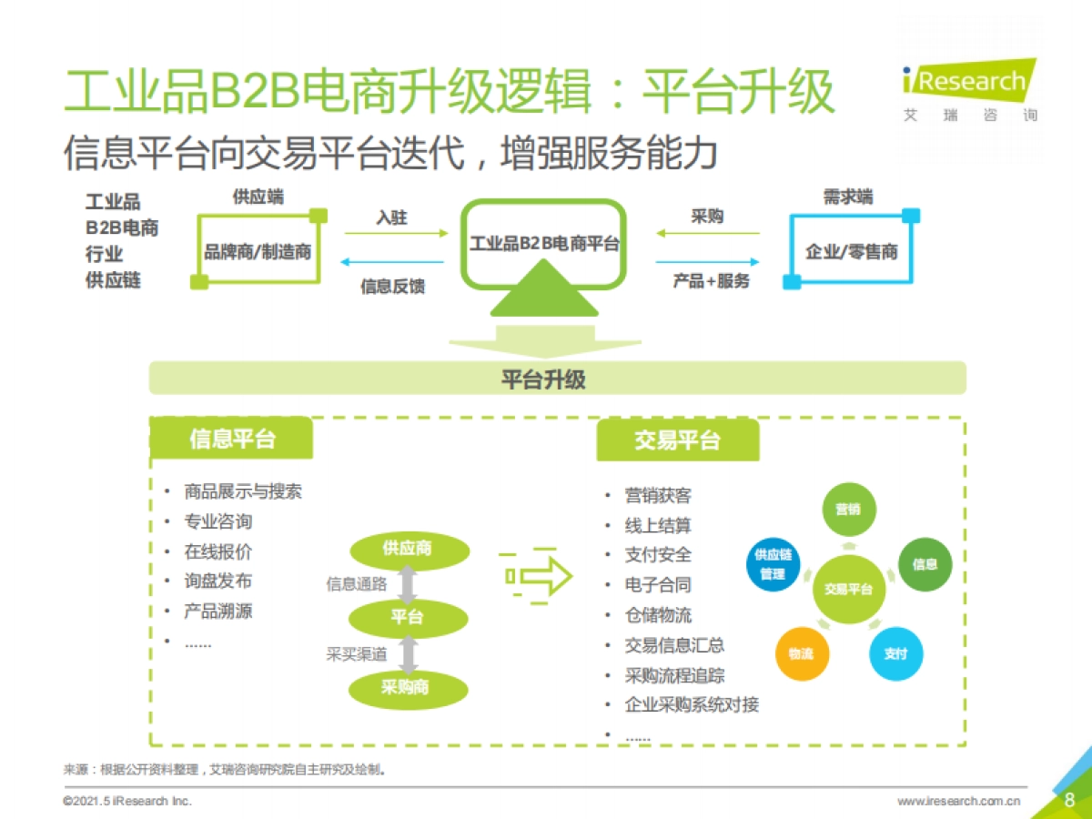 2021年中国工业品b2b市场研究报告-艾瑞-202105_第8页