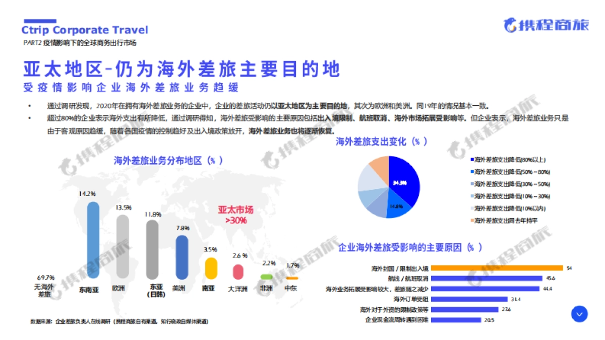 2021年中国商旅管理市场白皮书-携程商旅_第10页