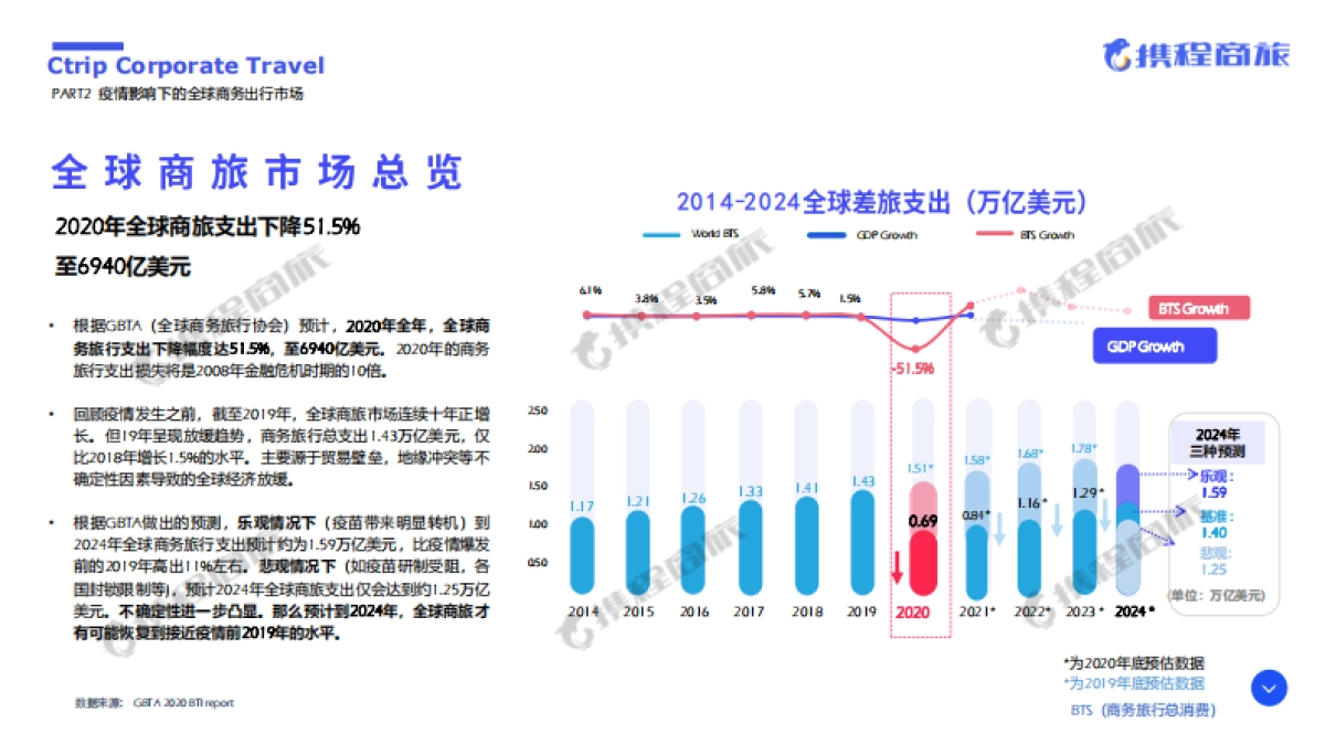 2021年中国商旅管理市场白皮书-携程商旅_第7页
