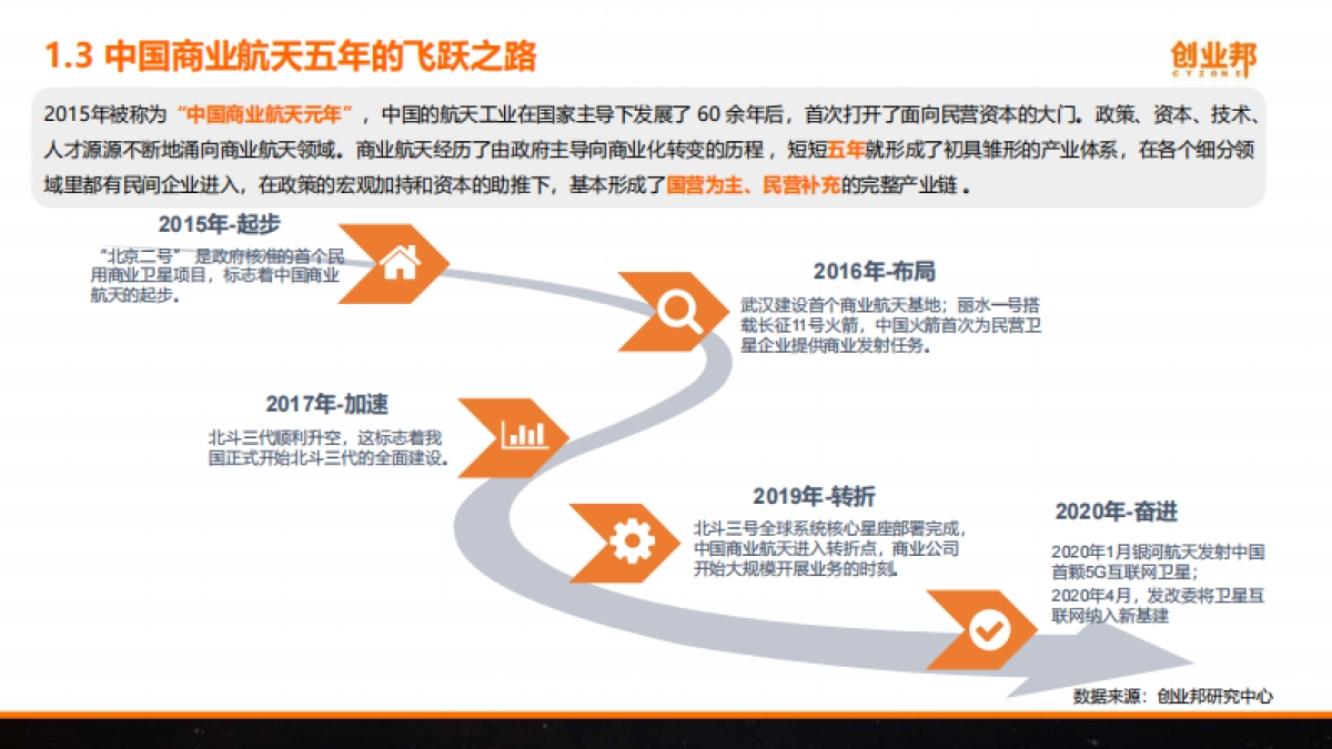 2021年中国商业航天研究报告-创业邦研究中心-44页_第6页