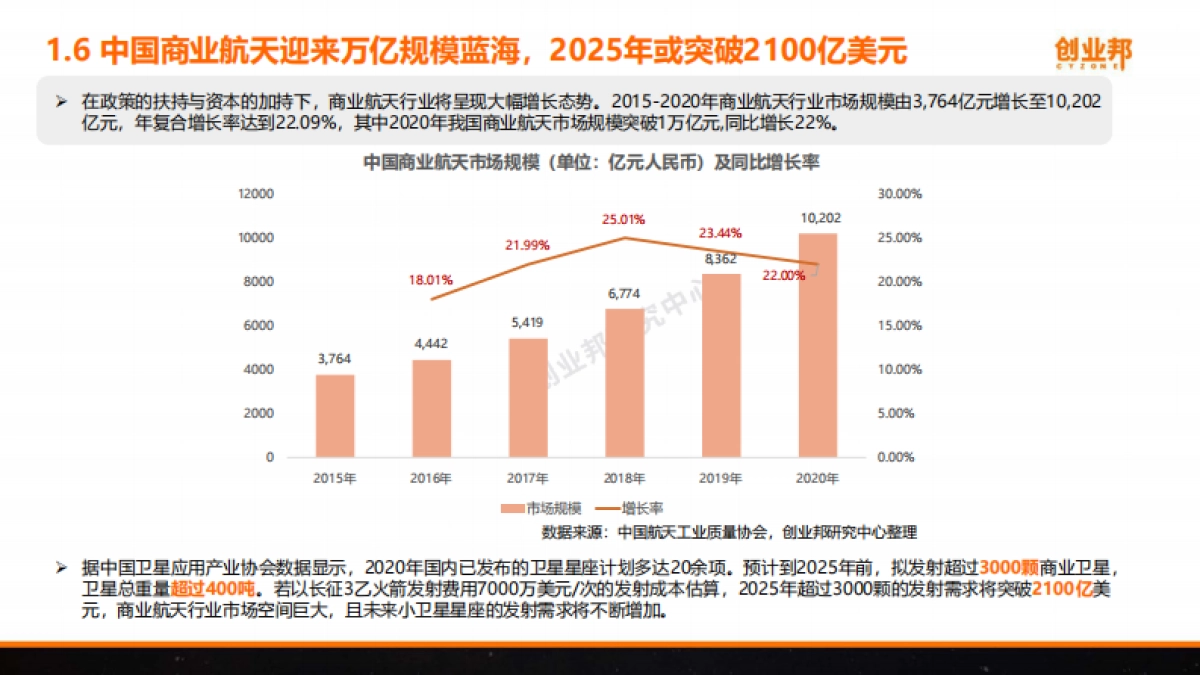 2021年中国商业航天研究报告-创业邦研究中心-44页_第9页