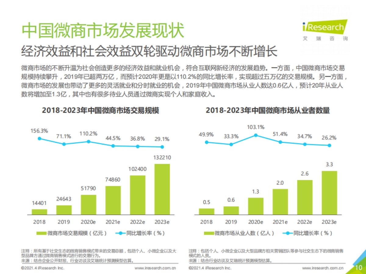 2021年中国微商市场研究白皮书_第10页
