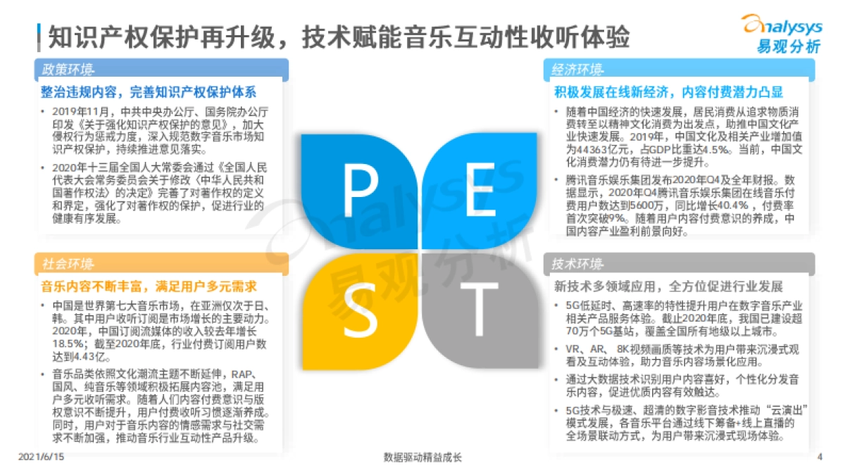 2021年中国音乐市场年度洞察-易观智库_第4页