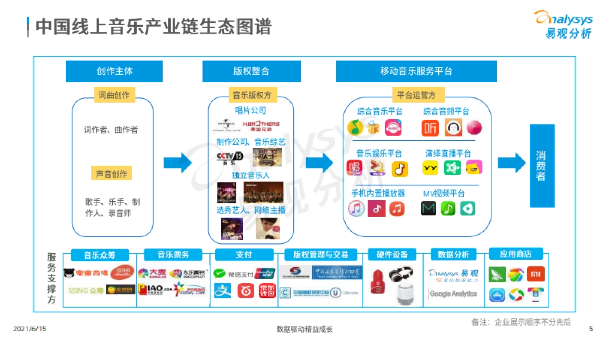 2021年中国音乐市场年度洞察-易观智库_第5页