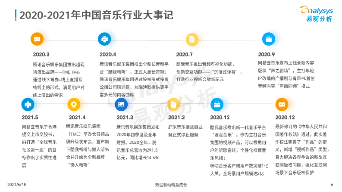 2021年中国音乐市场年度洞察-易观智库_第6页