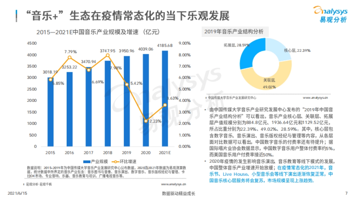 2021年中国音乐市场年度洞察-易观智库_第7页
