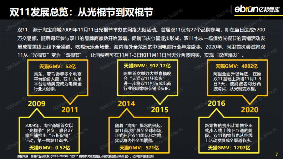 2021品牌企业双11大促洞察报告-亿邦智库-31页_第7页