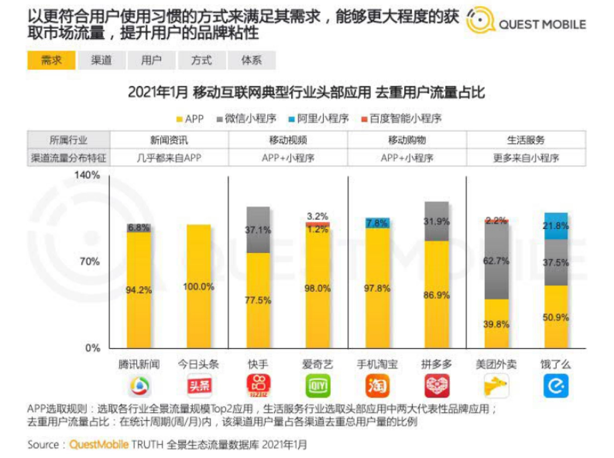 2021全景生态流量洞察报告-QuestMobile_第7页