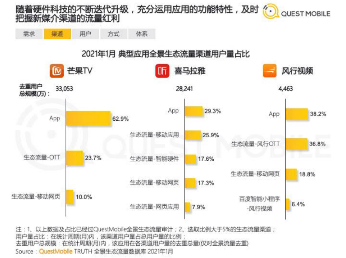 2021全景生态流量洞察报告-QuestMobile_第9页