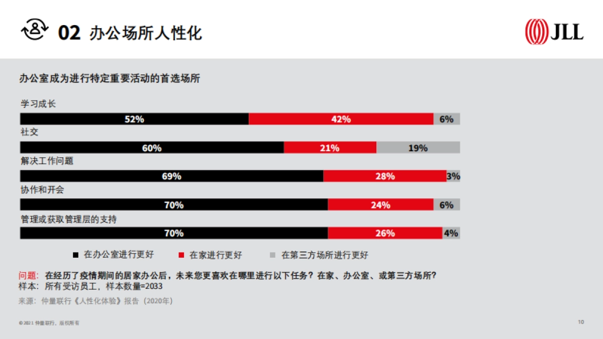 2021全球企业不动产十大趋势-仲量联行_第10页
