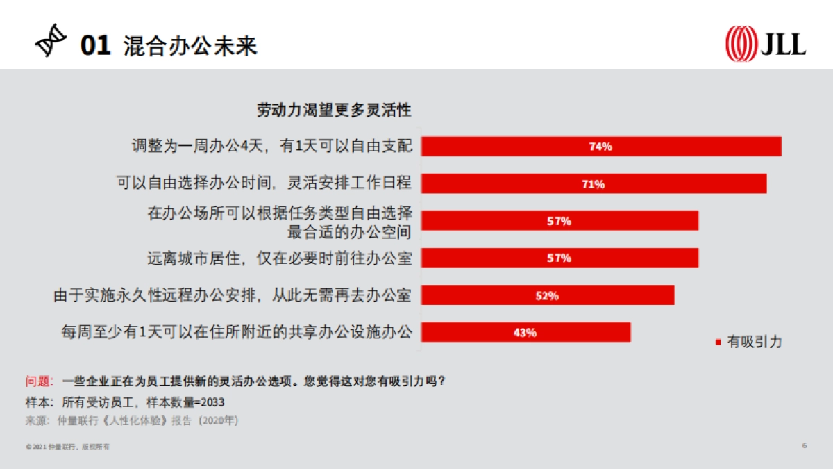 2021全球企业不动产十大趋势-仲量联行_第6页