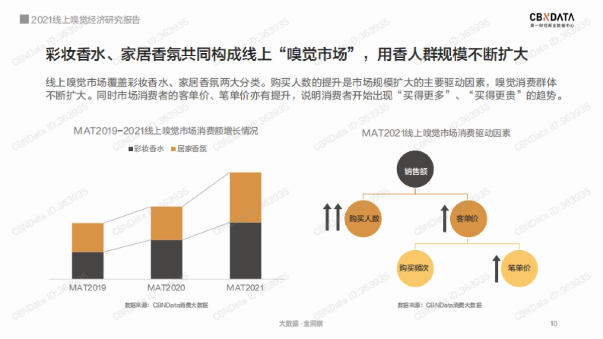 2021线上嗅觉经济研究报告-CBNData-53页_第10页