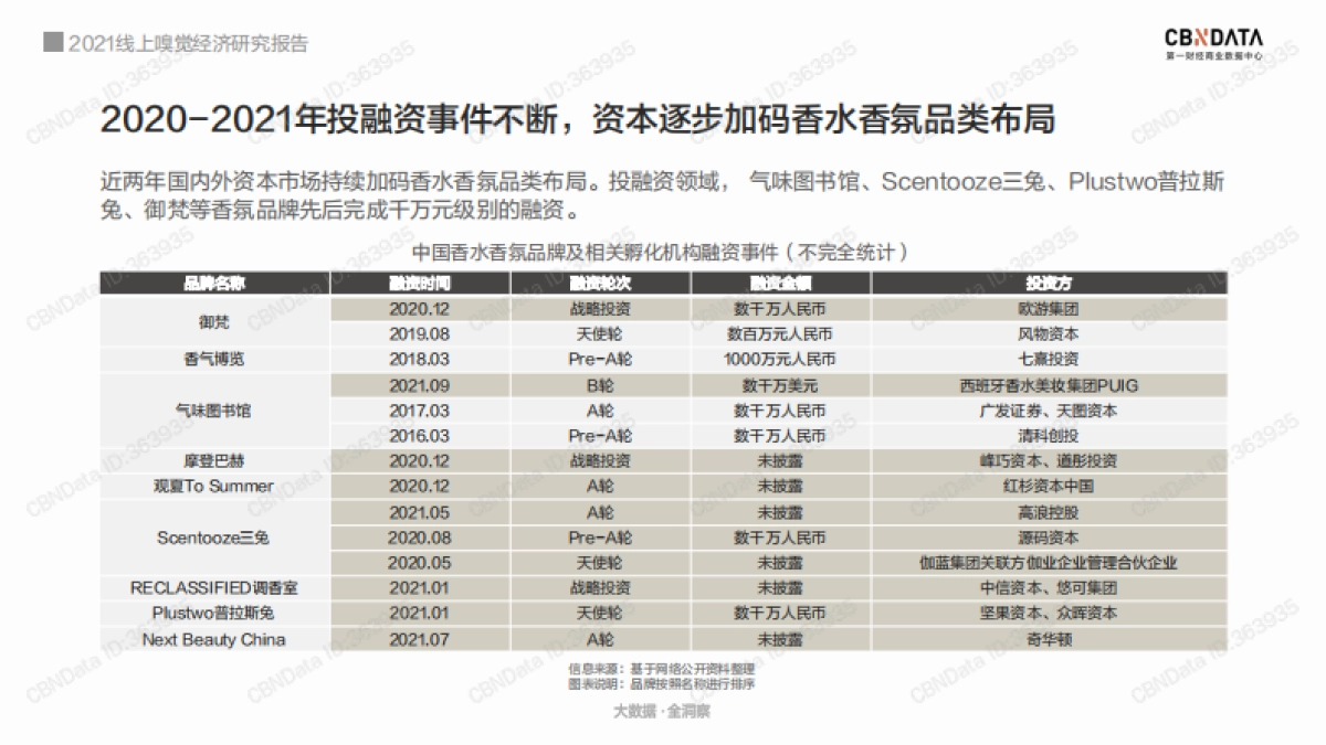2021线上嗅觉经济研究报告-CBNData-53页_第6页