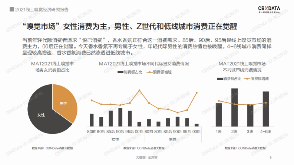 2021线上嗅觉经济研究报告-CBNData-53页_第9页