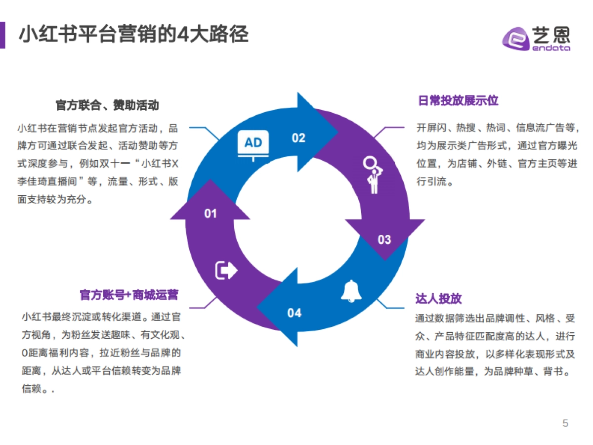 2021小红书品牌投放研究报告-艺恩_第5页