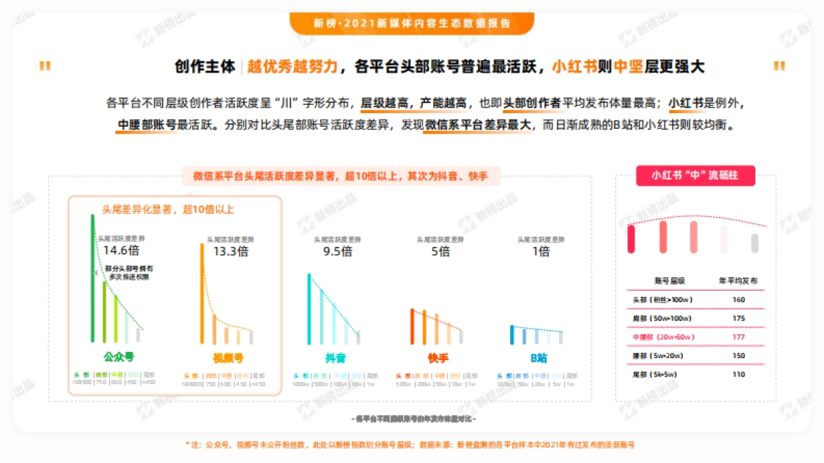 2021新媒体内容生态数据报告-新榜-43页_第10页
