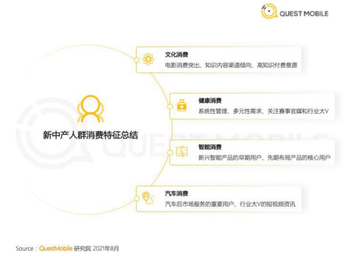 2021新中产人群洞察报告-QuestMobile_第10页