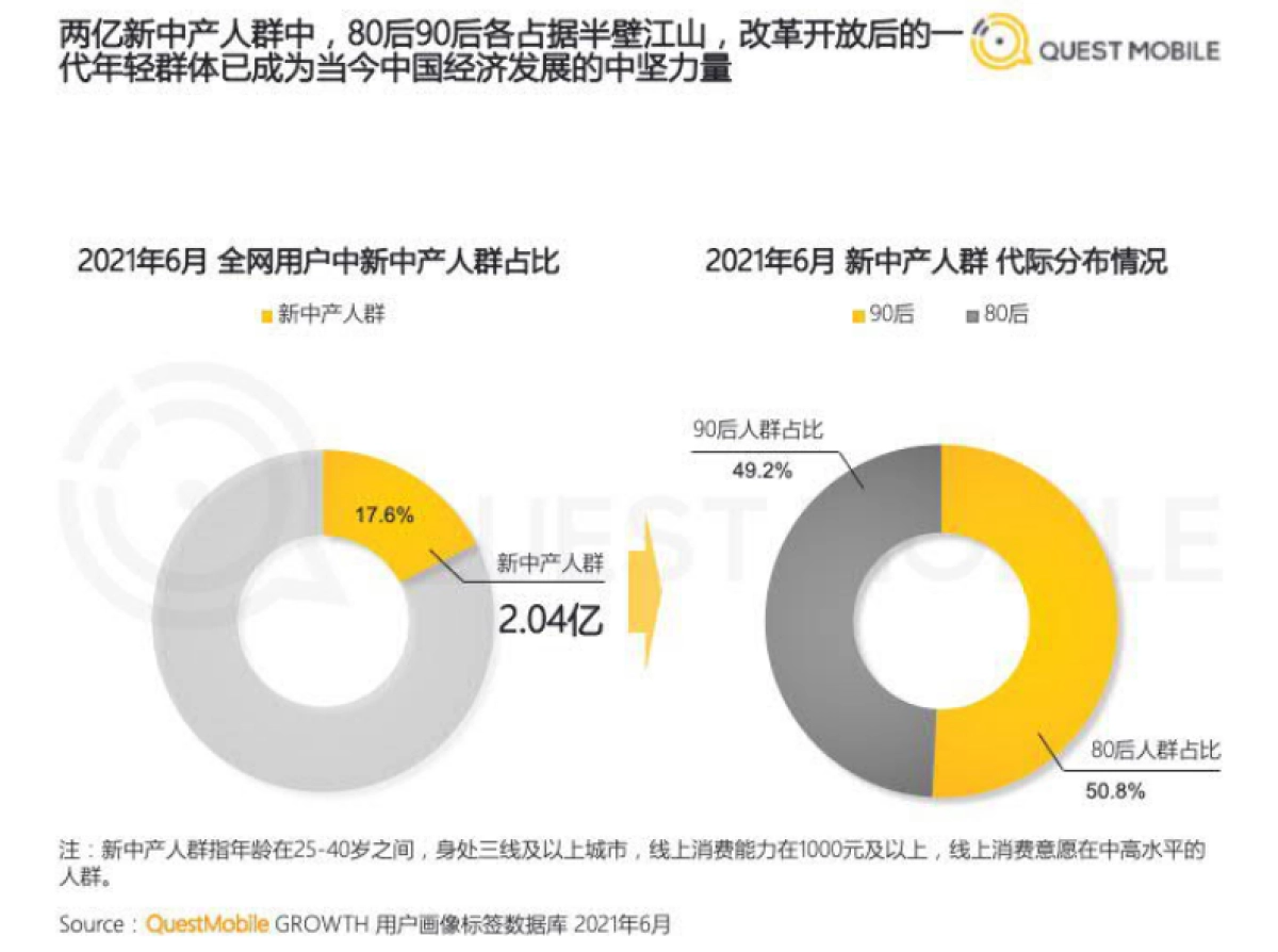 2021新中产人群洞察报告-QuestMobile_第4页
