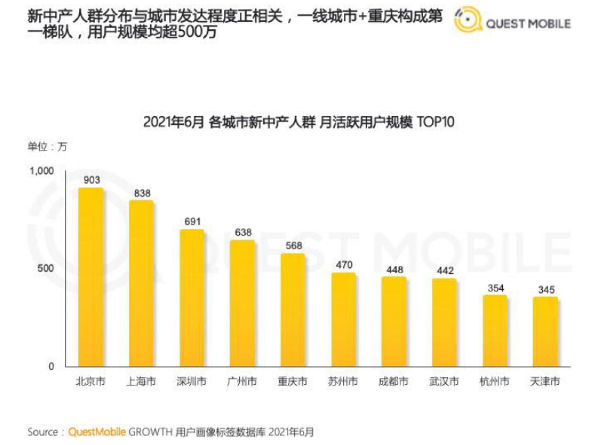 2021新中产人群洞察报告-QuestMobile_第5页
