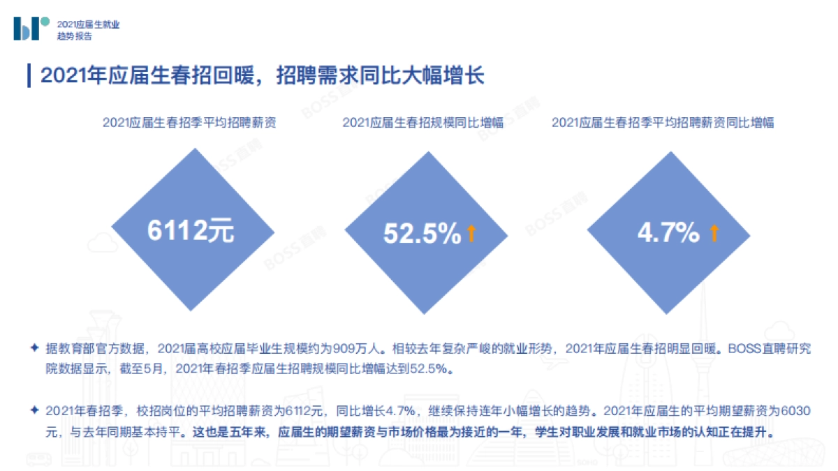 2021应届生就业趋势报告-BOOS直聘_第5页