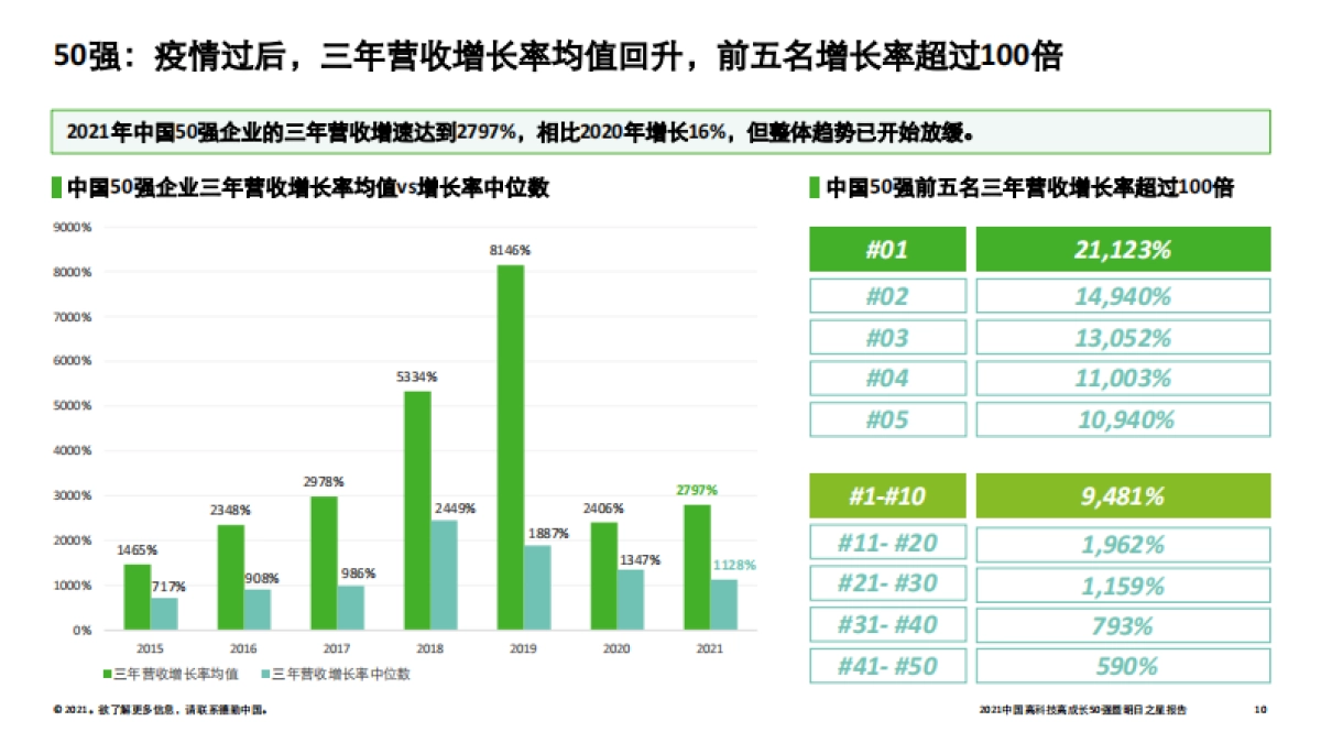 2021中国高科技高成长50强暨明日之星项目研究报告-德勤-34页_第10页