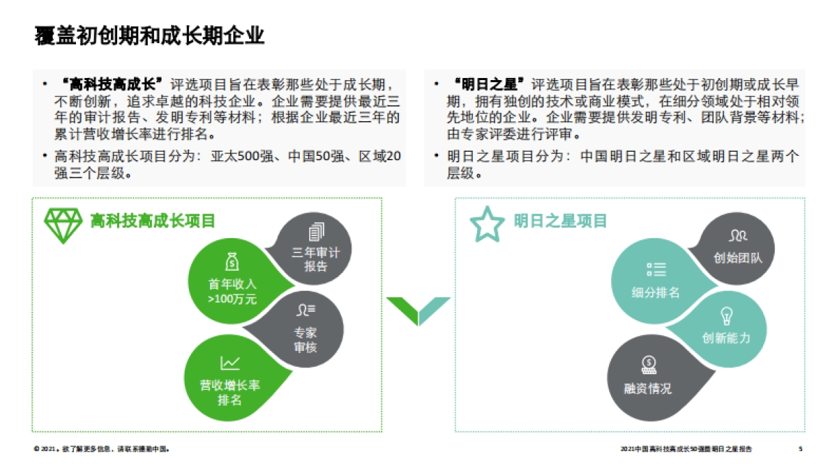 2021中国高科技高成长50强暨明日之星项目研究报告-德勤-34页_第5页