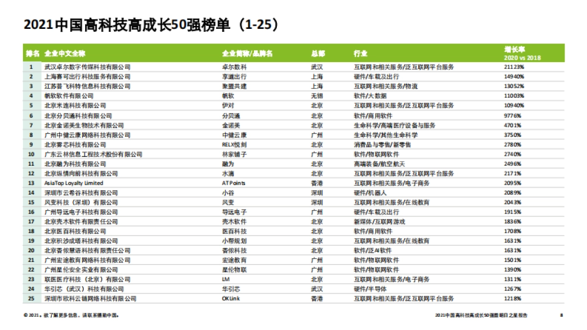2021中国高科技高成长50强暨明日之星项目研究报告-德勤-34页_第8页