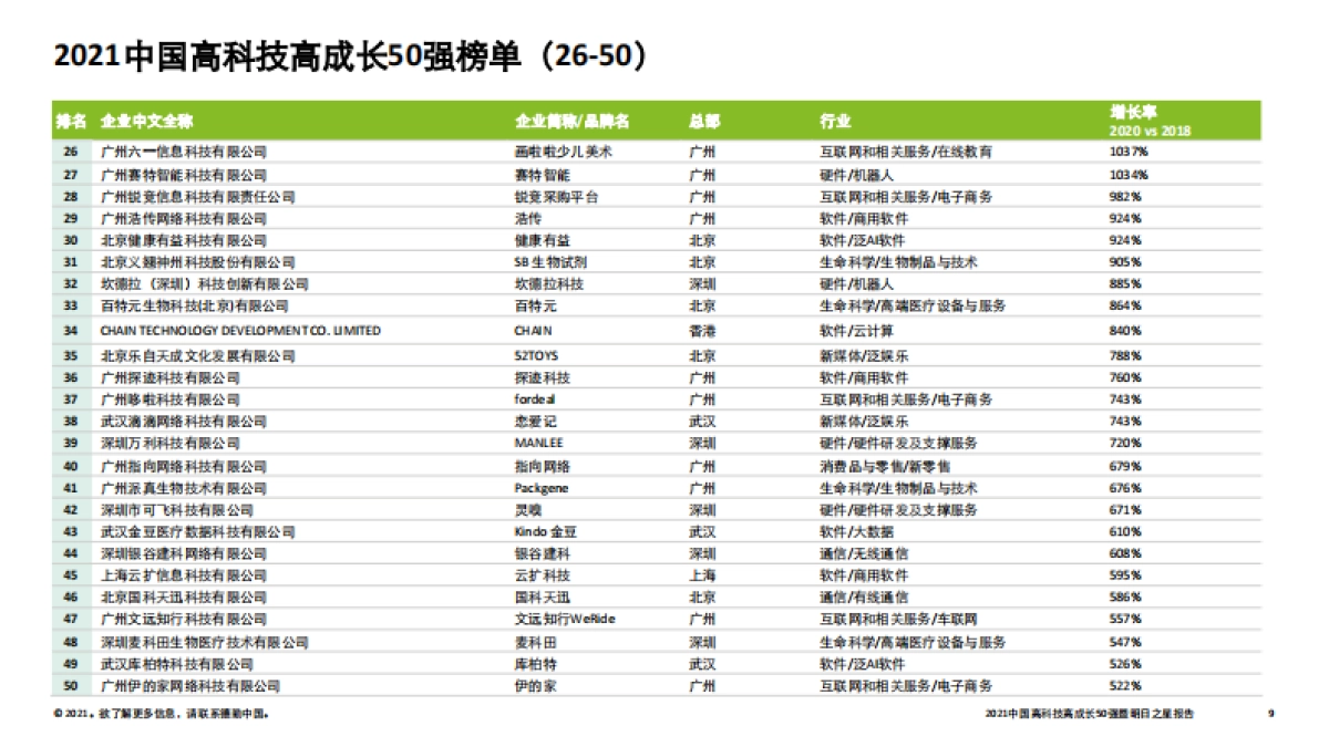 2021中国高科技高成长50强暨明日之星项目研究报告-德勤-34页_第9页