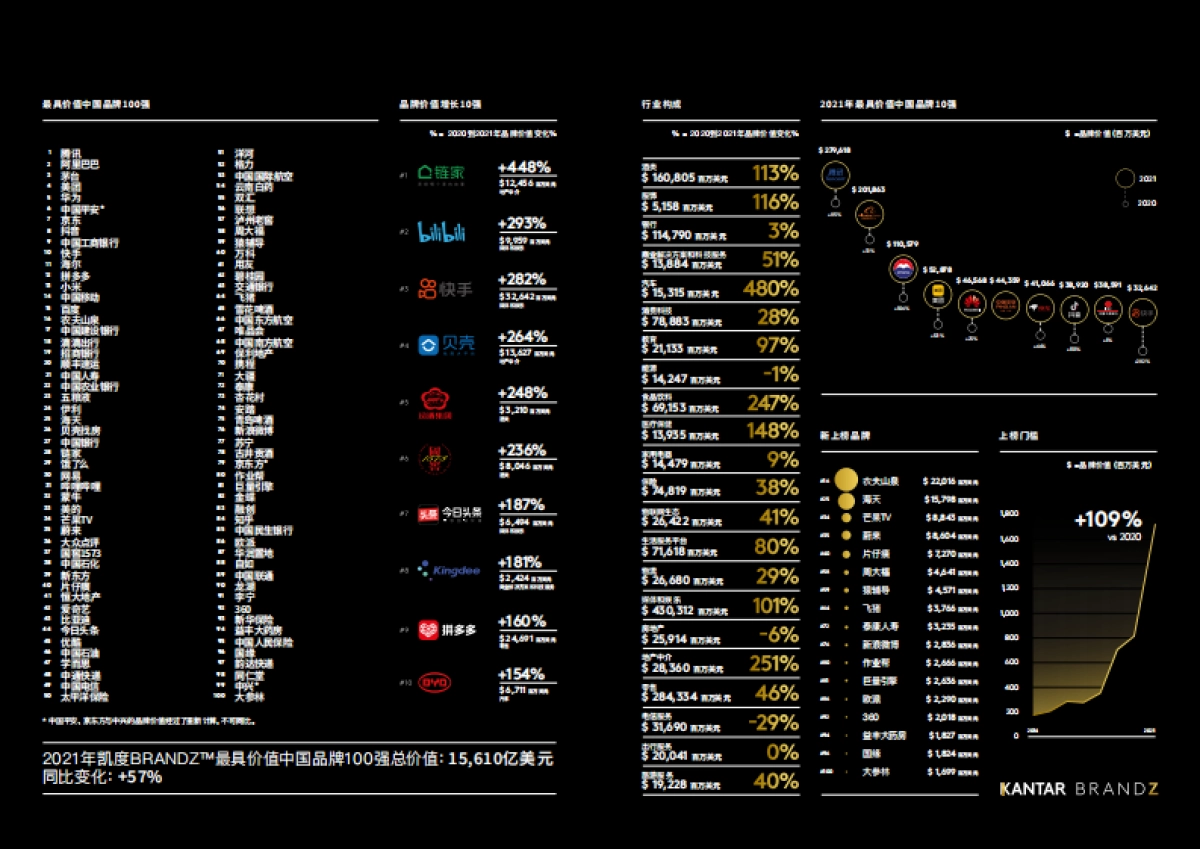 2021中国品牌100强报告-凯度BrandZ™_第4页