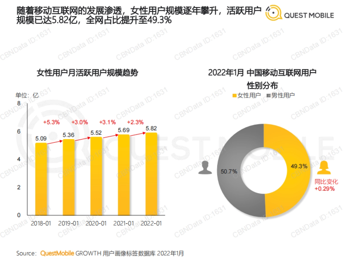2022“她经济”洞察报告-QuestMobile-36页_第4页