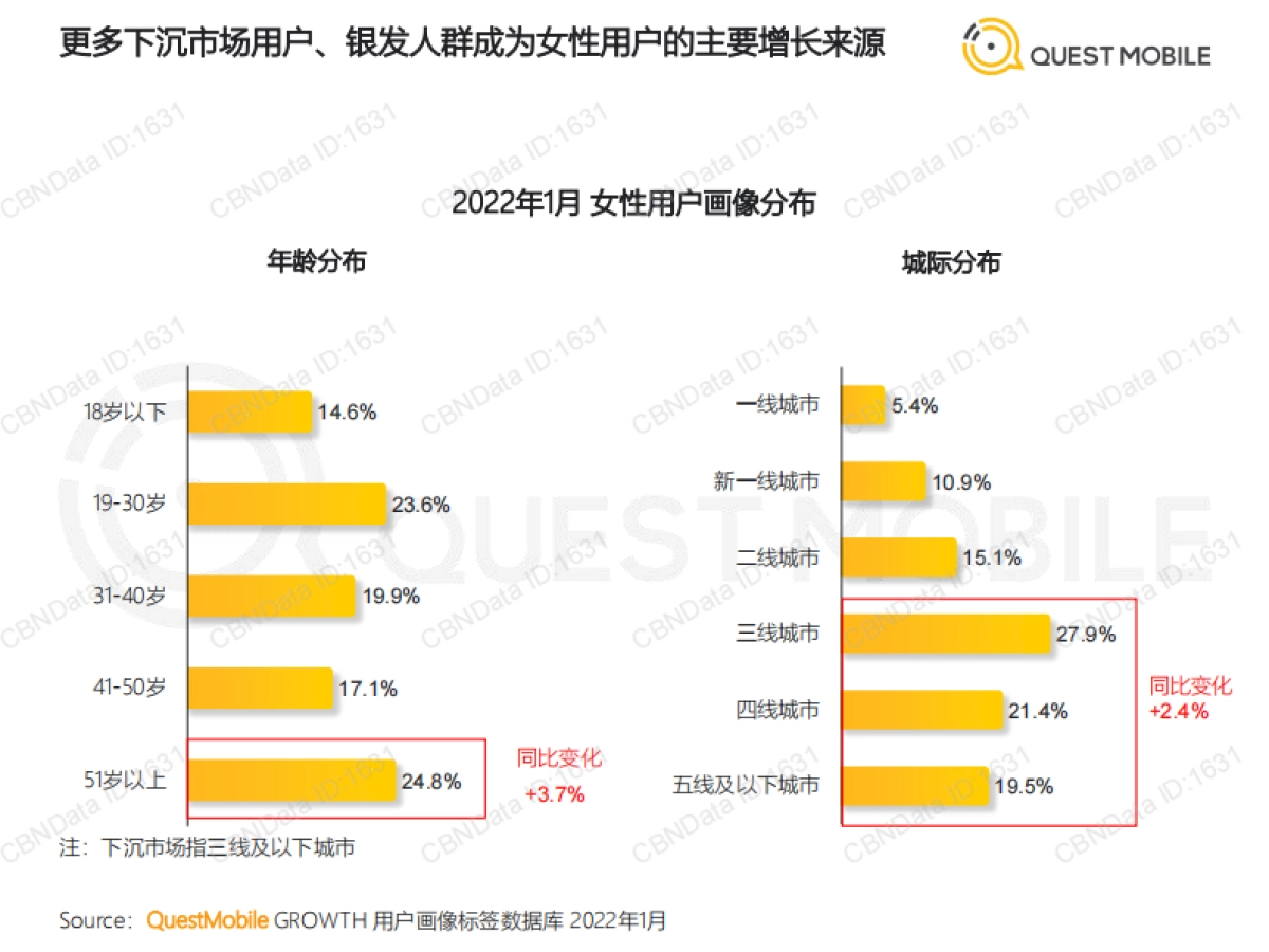 2022“她经济”洞察报告-QuestMobile-36页_第5页