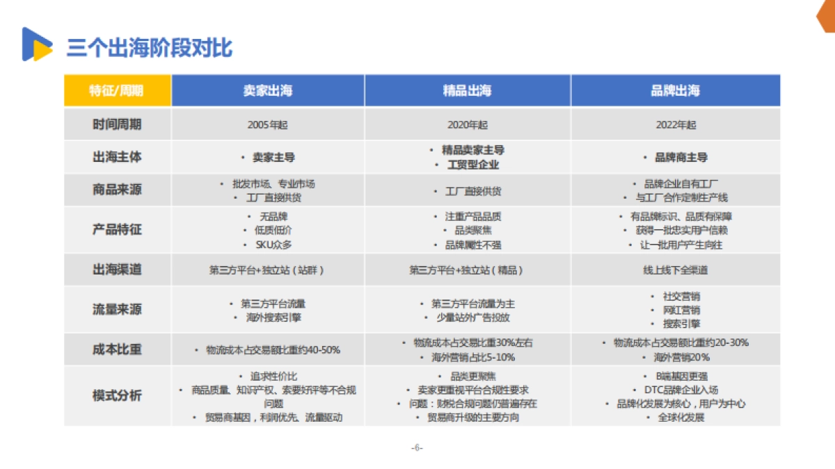 2022DTC品牌出海发展报告_第7页
