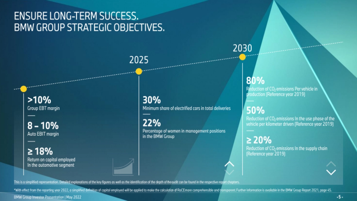 2022宝马集团战略规划-英文_第5页