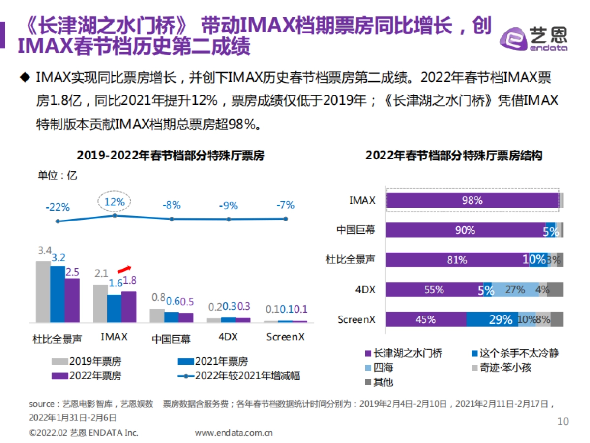 2022春节档中国电影市场报告-艺恩-47页_第10页